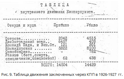 Только за 1926-1927 оперативный год через Кемский пересыльный пункт прошло транзитом 28 933 заключённых